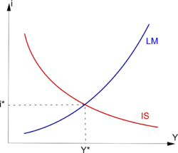 Image result for IS/ LM model