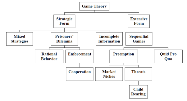 Game Theory Lecture Notes - Microeconomics
