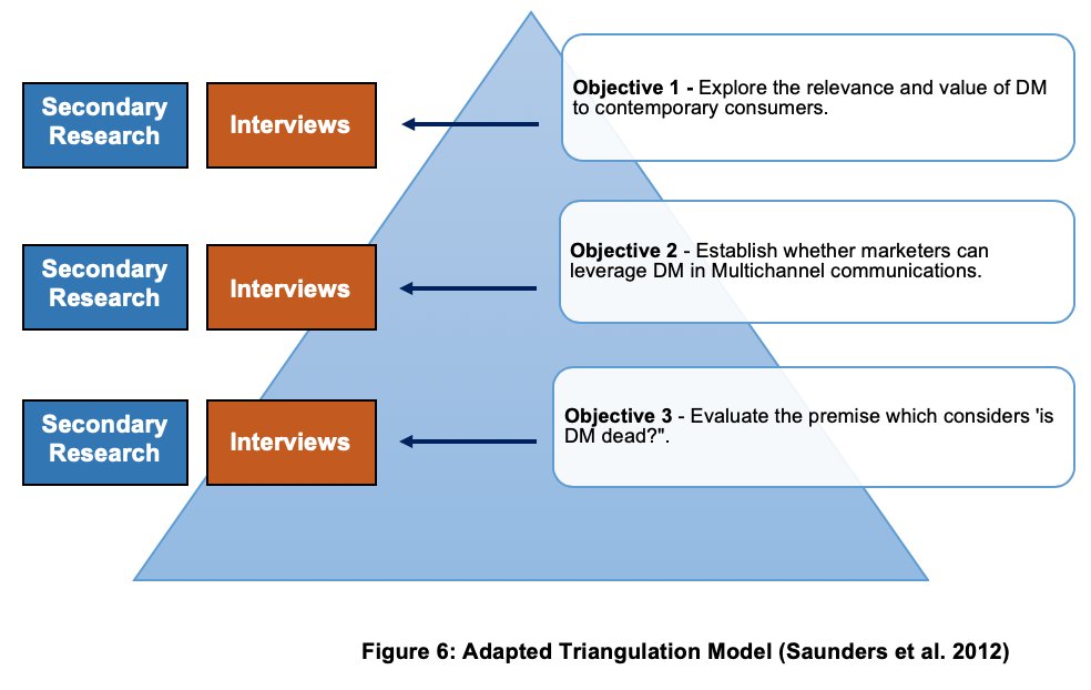 Adapted Triangulation Model diagram