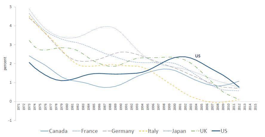 Trend of labour productivity growth in advanced economies [1971-2015]