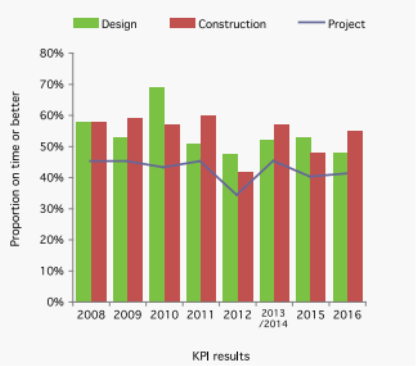 Bar chart showing proportion of construction projects on time