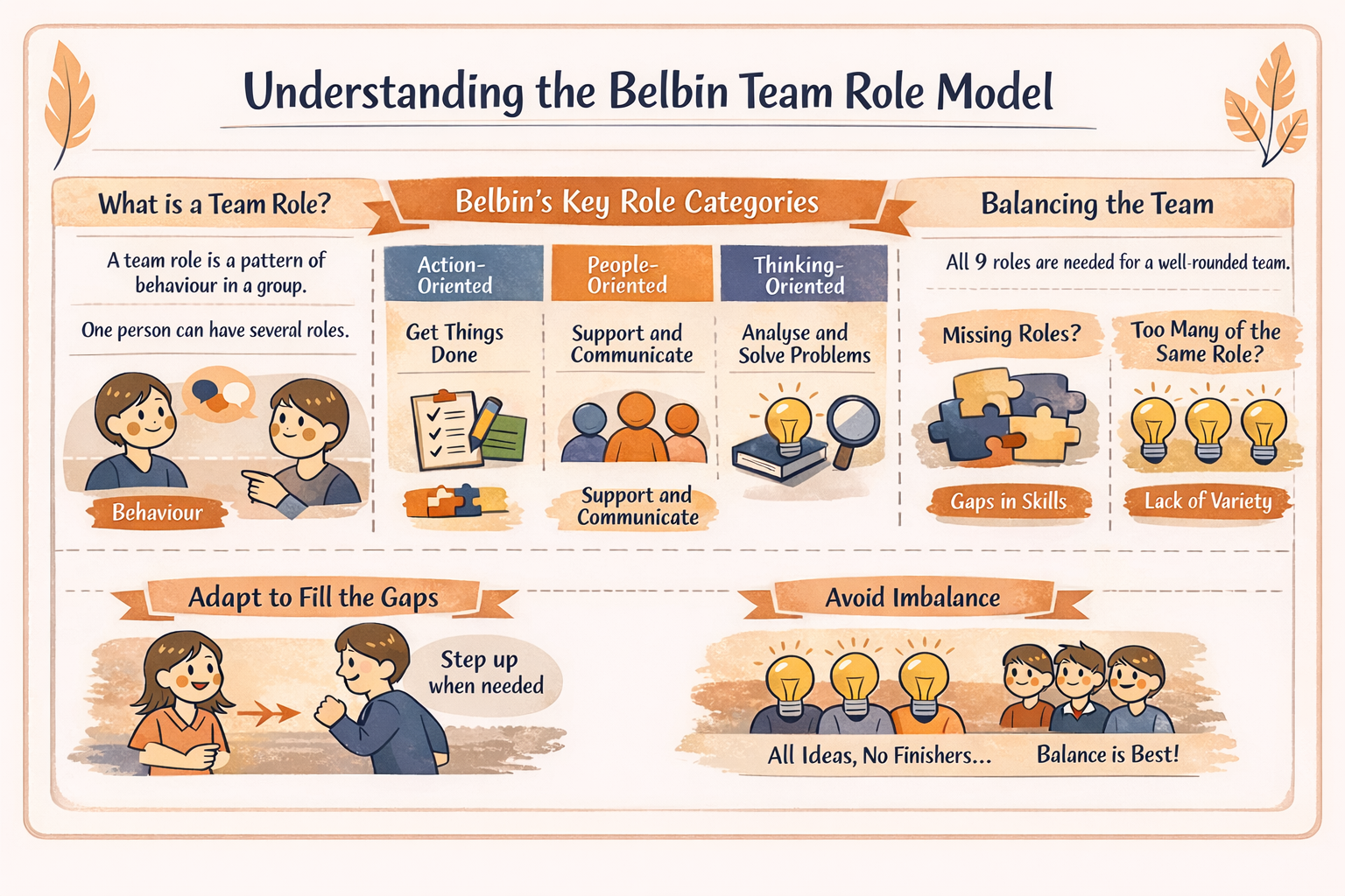 Beldin team role model diagram