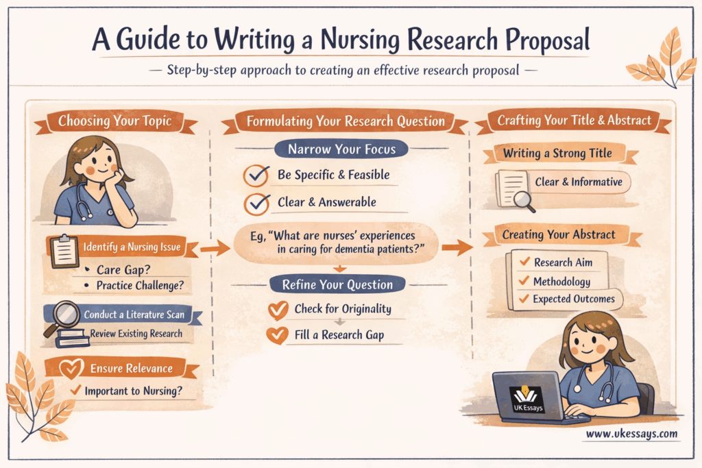How to write a nursing research proposal infographic