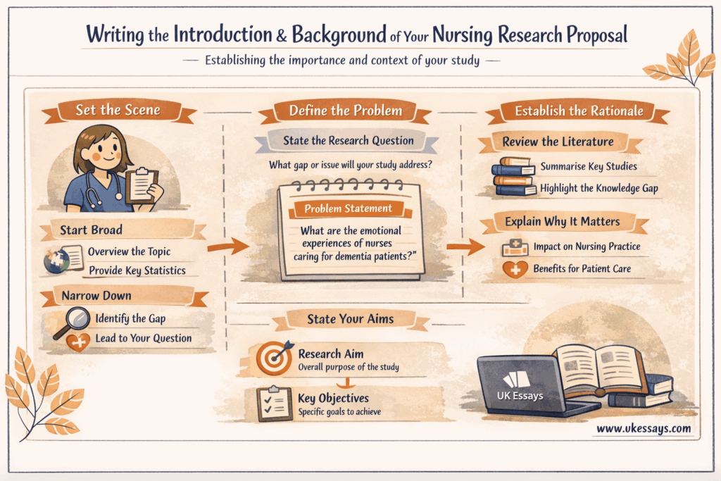 Writing the introduction and background for a nursing research proposal infographic 