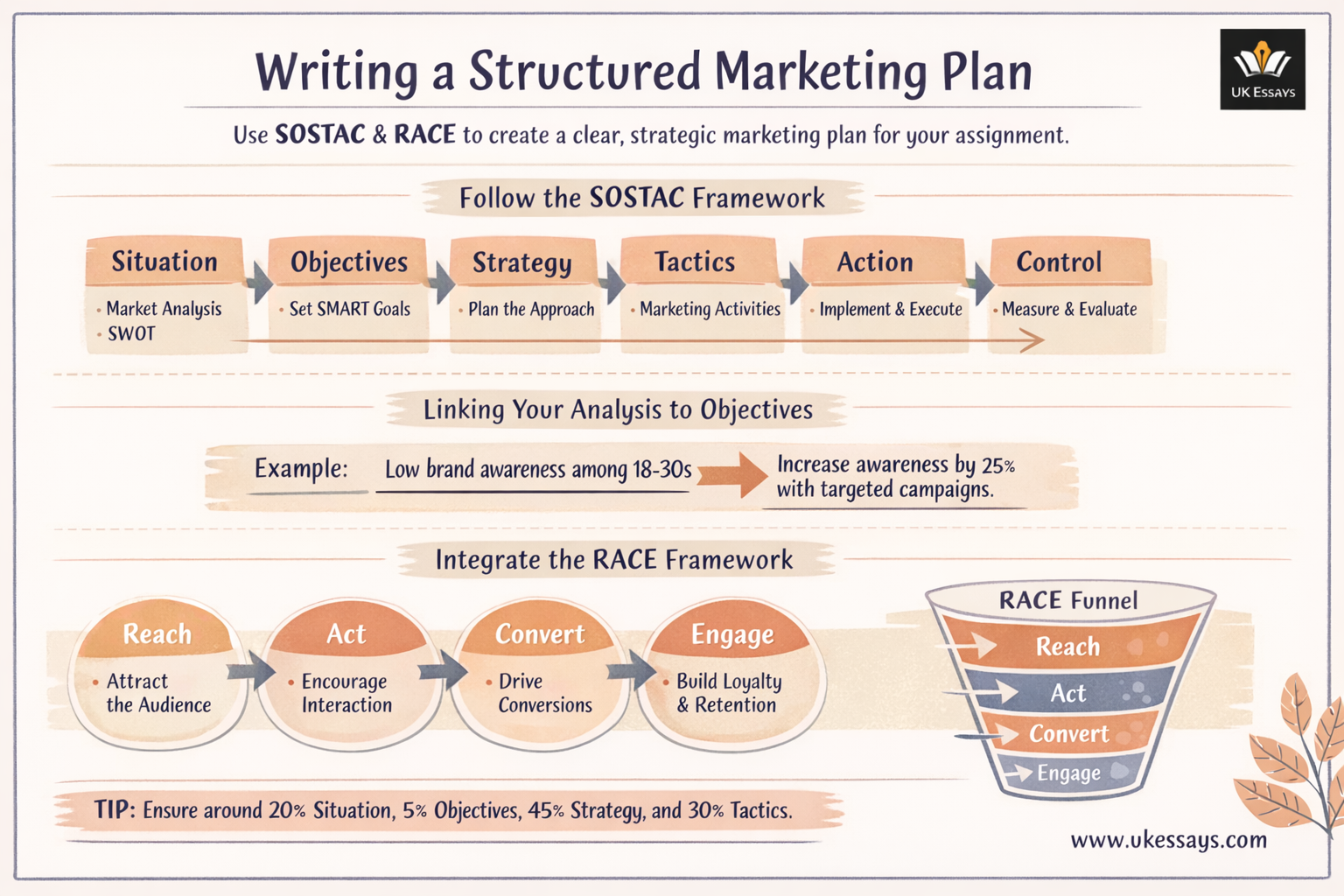 writing a structured marketing plan diagram