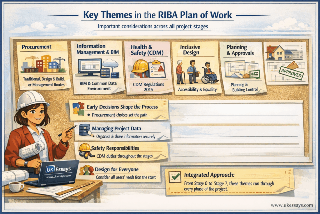 Key themes in the RIBA plan of work infographic 